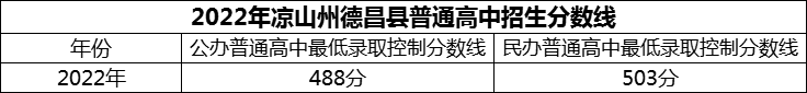 2024年涼山州德昌縣德昌中學(xué)招生分?jǐn)?shù)是多少分？