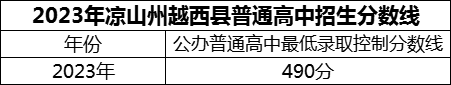 2024年涼山州越西中學(xué)招生分?jǐn)?shù)是多少分？