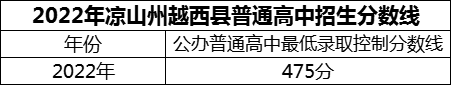 2024年涼山州越西中學(xué)招生分?jǐn)?shù)是多少分？