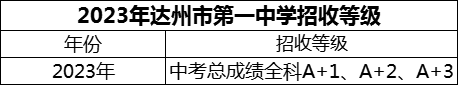 2024年達(dá)州市第一中學(xué)招生分?jǐn)?shù)是多少分？