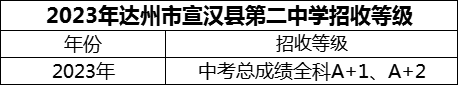 2024年達(dá)州市宣漢縣第二中學(xué)招生分?jǐn)?shù)是多少分？