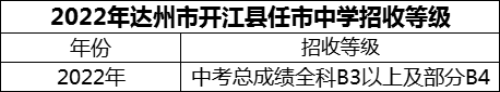 2024年達州市開江縣任市中學招生分數(shù)是多少分？