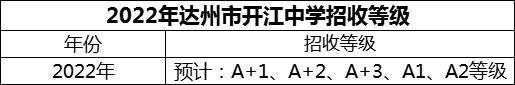 2024年達(dá)州市開江中學(xué)招生分?jǐn)?shù)是多少分？