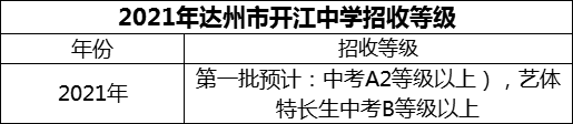 2024年達(dá)州市開江中學(xué)招生分?jǐn)?shù)是多少分？