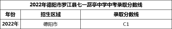 2024年德陽市羅江縣七一潺亭中學招生分數(shù)是多少分？