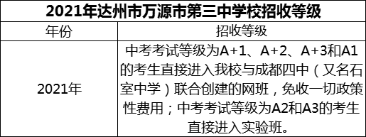 2024年達(dá)州市萬源市第三中學(xué)校招生分?jǐn)?shù)是多少分？