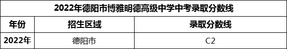 2024年德陽市博雅明德高級中學招生分數(shù)是多少分？