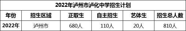 2024年瀘州市瀘化中學(xué)招生計(jì)劃是多少？