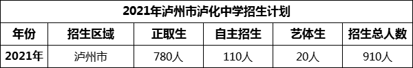 2024年瀘州市瀘化中學(xué)招生計(jì)劃是多少？