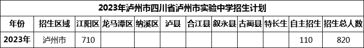 2024年瀘州市四川省瀘州市實(shí)驗(yàn)中學(xué)招生計(jì)劃是多少？