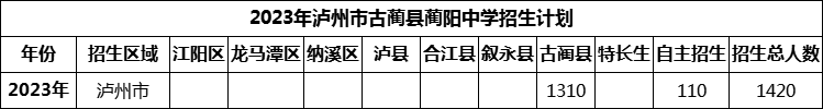 2024年瀘州市古藺縣藺陽中學(xué)招生計(jì)劃是多少？