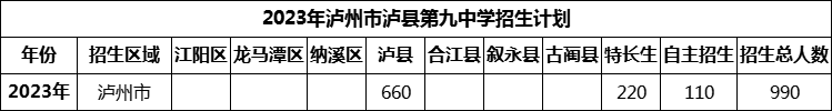 2024年瀘州市瀘縣第九中學(xué)招生計(jì)劃是多少？