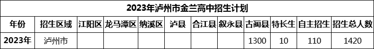 2024年瀘州市金蘭高中招生計(jì)劃是多少？