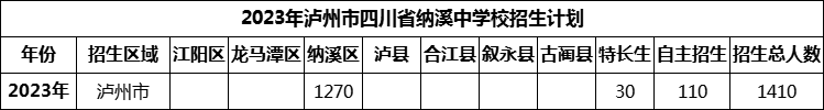 2024年瀘州市四川省納溪中學(xué)校招生計(jì)劃是多少？