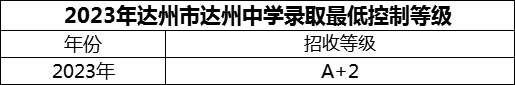 2024年達(dá)州市達(dá)州中學(xué)招生分?jǐn)?shù)是多少分？