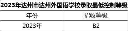 2024年達州市達州外國語學校招生分數(shù)是多少分？