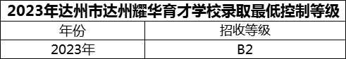 2024年達(dá)州市達(dá)州耀華育才學(xué)校招生分?jǐn)?shù)是多少分？