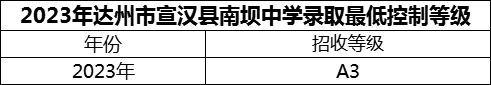 2024年達(dá)州市宣漢縣南壩中學(xué)招生分?jǐn)?shù)是多少分？