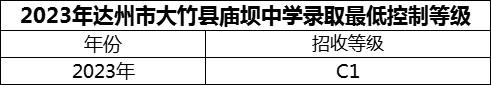 2024年達(dá)州市大竹縣廟壩中學(xué)招生分?jǐn)?shù)是多少分？