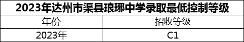 2024年達(dá)州市渠縣瑯琊中學(xué)招生分?jǐn)?shù)是多少分？