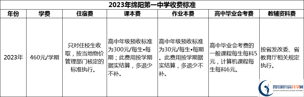 2024年綿陽市綿陽第一中學學費多少錢？