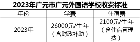 2024年廣元市廣元外國語學(xué)校學(xué)費多少錢？