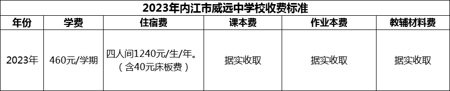 2024年內(nèi)江市威遠(yuǎn)中學(xué)校學(xué)費多少錢？