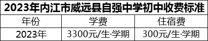 2024年內(nèi)江市威遠(yuǎn)縣自強(qiáng)中學(xué)學(xué)費(fèi)多少錢？