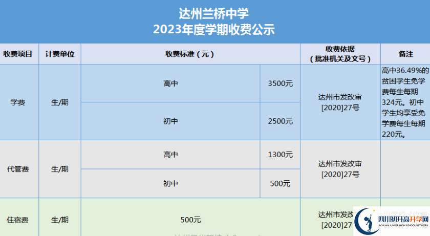 2024年達(dá)州市達(dá)州蘭橋中學(xué)學(xué)費(fèi)多少錢(qián)？