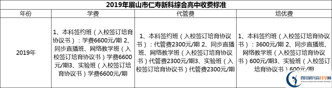 2024年眉山市仁壽新科綜合高中學(xué)費多少錢？