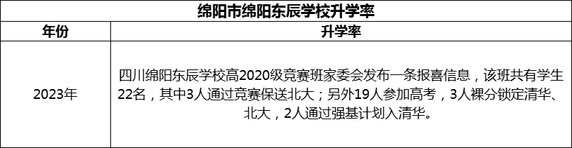 2024年綿陽市綿陽東辰學(xué)校升學(xué)率怎么樣？