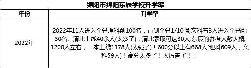 2024年綿陽市綿陽東辰學(xué)校升學(xué)率怎么樣？