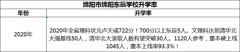 2024年綿陽市綿陽東辰學(xué)校升學(xué)率怎么樣？