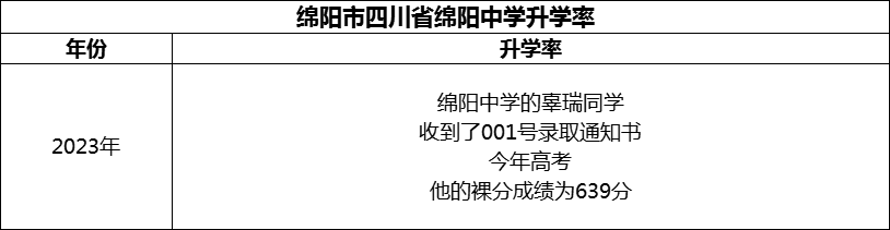 2024年綿陽市四川省綿陽中學(xué)升學(xué)率怎么樣？