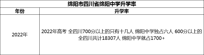 2024年綿陽市四川省綿陽中學(xué)升學(xué)率怎么樣？