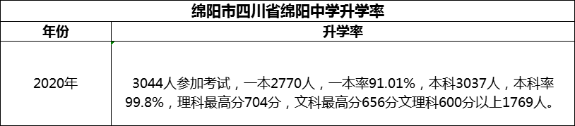 2024年綿陽市四川省綿陽中學(xué)升學(xué)率怎么樣？