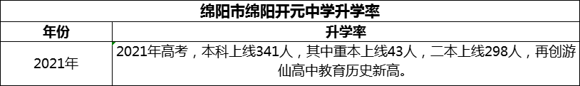 2024年綿陽市綿陽開元中學升學率怎么樣？