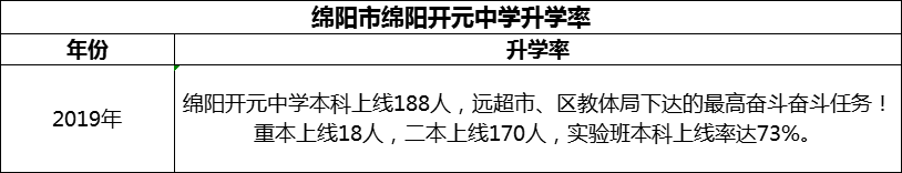 2024年綿陽市綿陽開元中學升學率怎么樣？