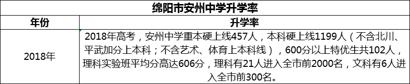 2024年綿陽市安州中學(xué)升學(xué)率怎么樣？