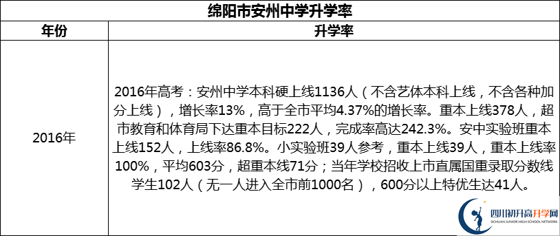 2024年綿陽市安州中學(xué)升學(xué)率怎么樣？