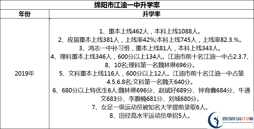 2024年綿陽市江油一中升學(xué)率怎么樣？