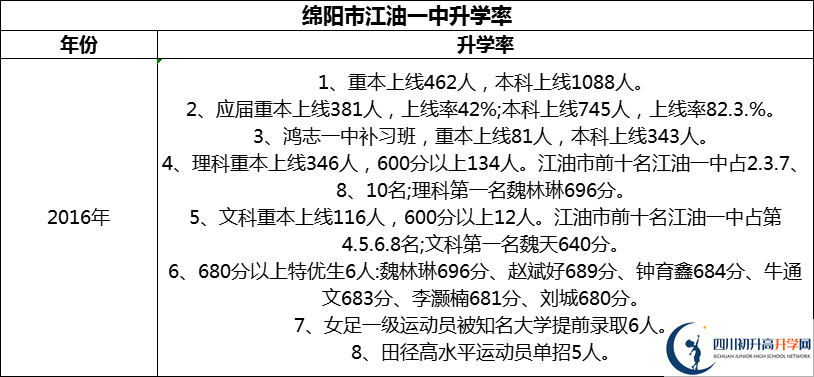 2024年綿陽市江油一中升學(xué)率怎么樣？