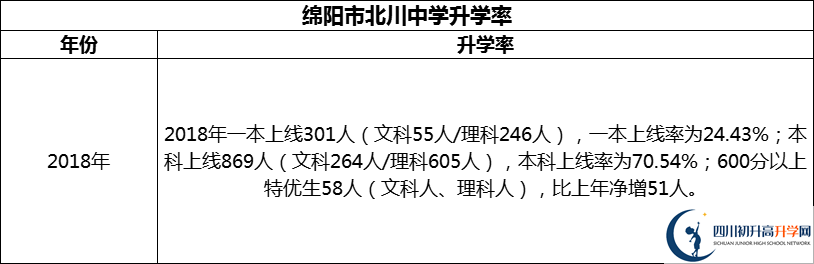 2024年綿陽市北川中學(xué)升學(xué)率怎么樣？