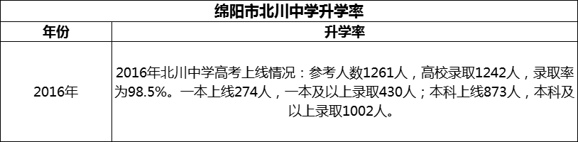 2024年綿陽市北川中學(xué)升學(xué)率怎么樣？