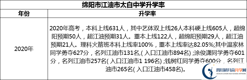 2024年綿陽(yáng)市江油市太白中學(xué)升學(xué)率怎么樣？