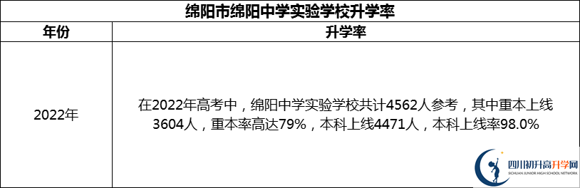 2024年綿陽市綿陽中學實驗學校升學率怎么樣？