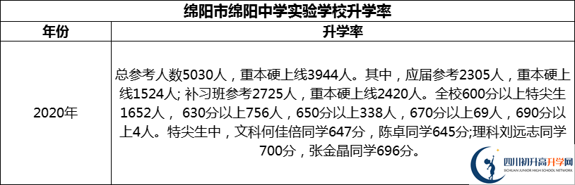 2024年綿陽市綿陽中學實驗學校升學率怎么樣？