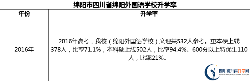 2024年綿陽市四川省綿陽外國語學(xué)校升學(xué)率怎么樣？