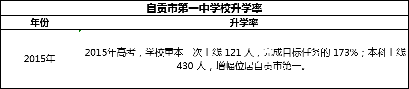 2024年自貢市第一中學校升學率怎么樣？