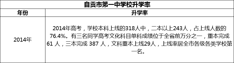 2024年自貢市第一中學校升學率怎么樣？